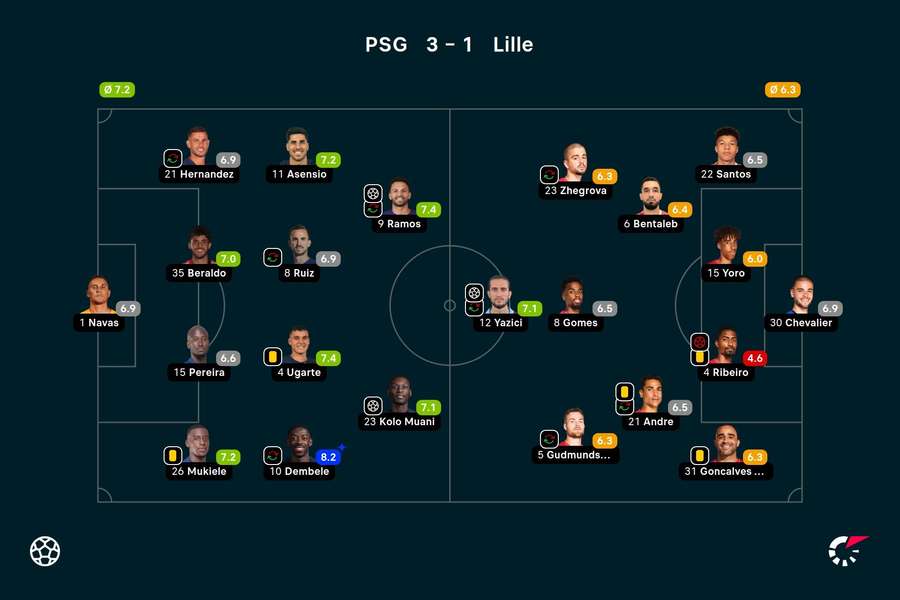PSG - Lille player ratings