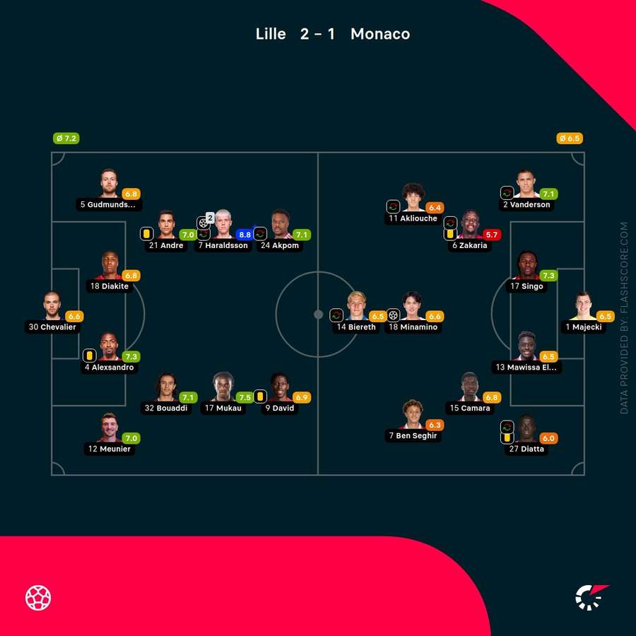 Player ratings Player ratings