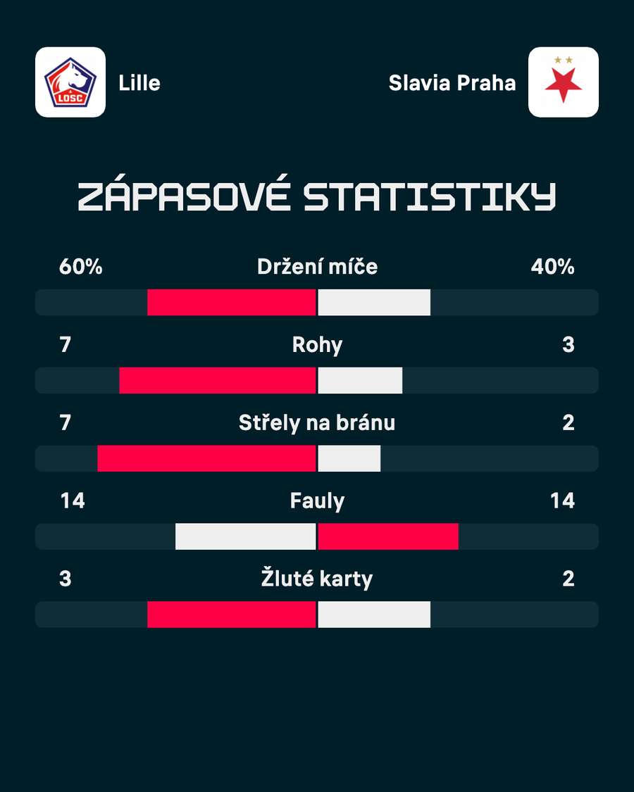 Statistiky zápasu.