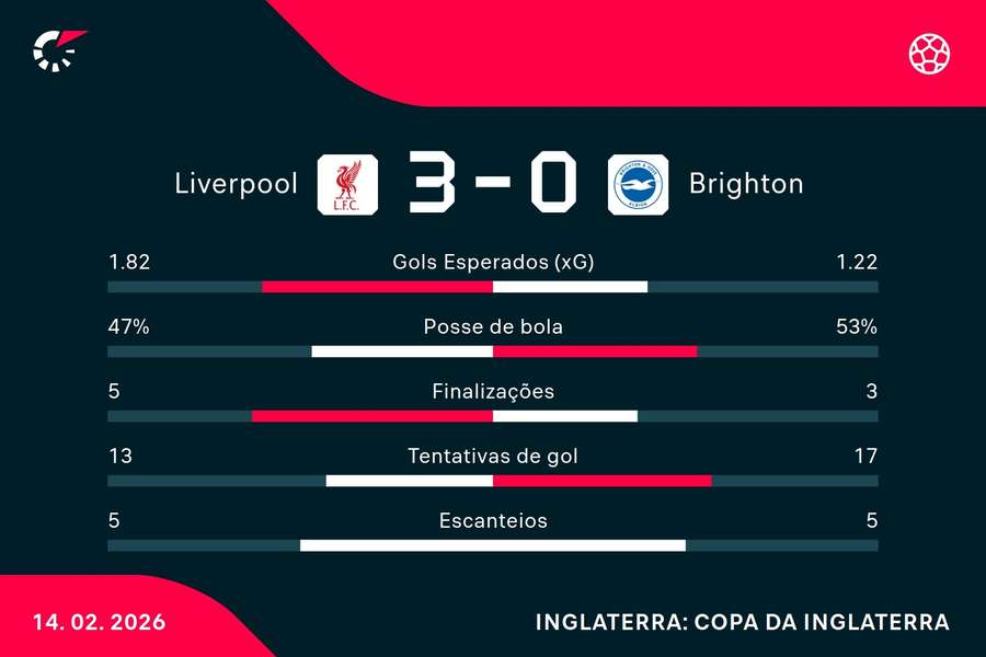 As estatísticas de Liverpool 3x0 Brighton
