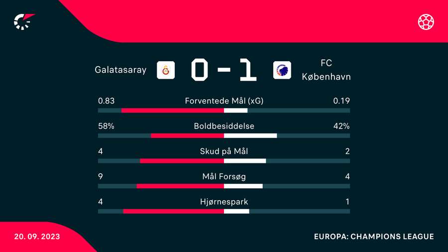 Statistik på første halvleg