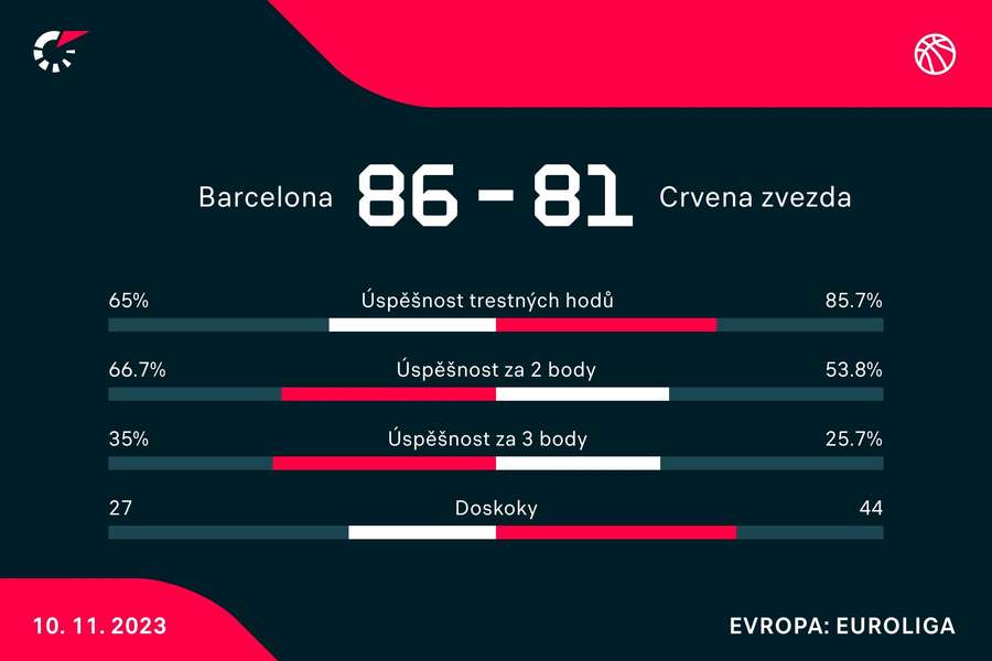 Statistiky utkání. Statistiky utkání.