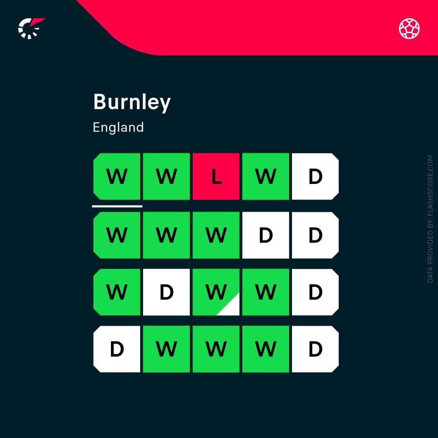 Burnley's recent results