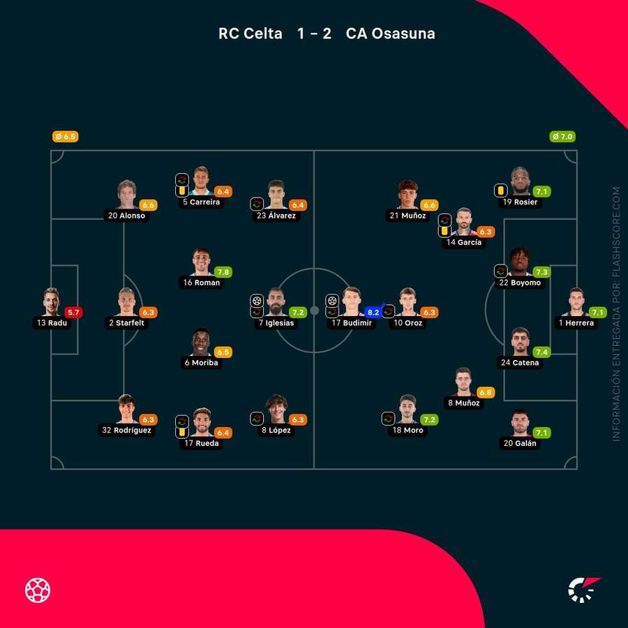 Las valoraciones de los jugadores del Celta-Osasuna