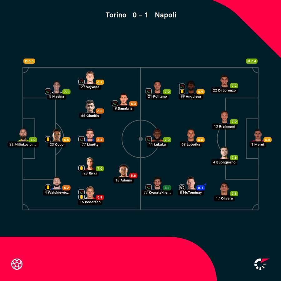 I voti di Torino-Napoli