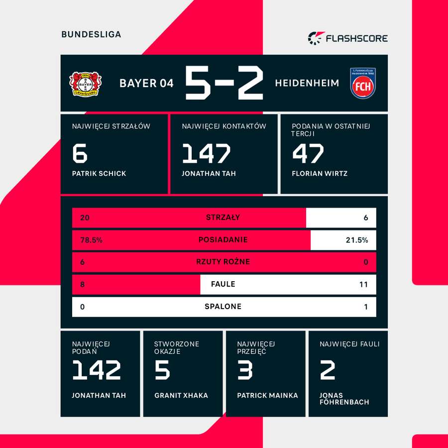 Statystyki meczu Bayer - Heidenheim Statystyki meczu Bayer - Heidenheim