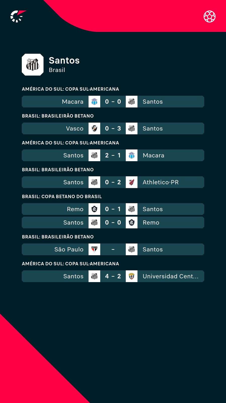 O desempenho dos Santos nos últimos jogos
