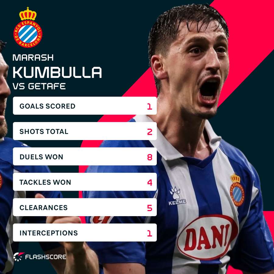 Marash Kumbulla a avut o prestație remarcabilă în meciul cu Getafe
