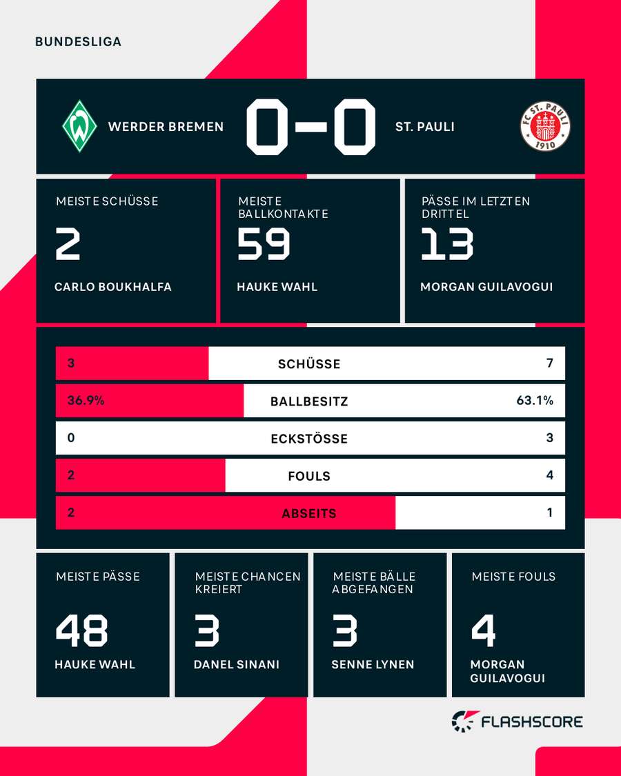 Die Stats zur Pause