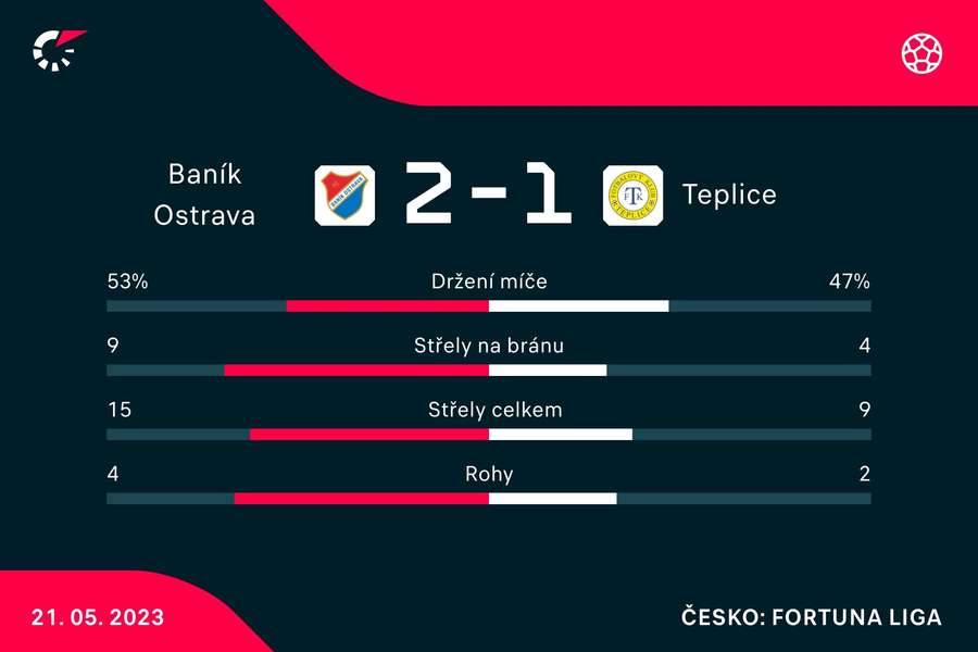 Statistiky zápasu Ostrava – Teplice