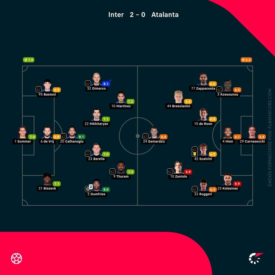 As pontuações dos jogadores