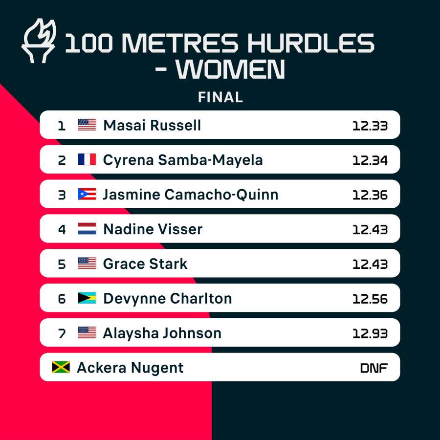 Women's 100m Hurdles times