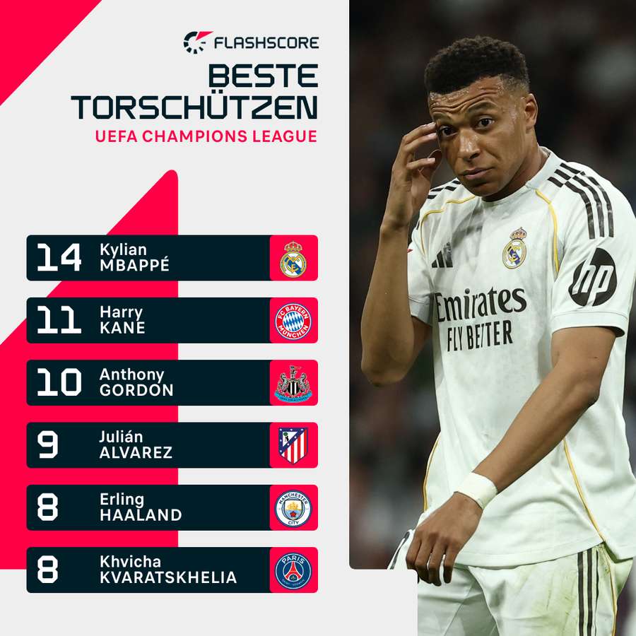 Torschützenliste UEFA Champions League