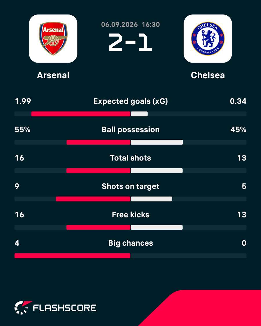 Match stats Match stats