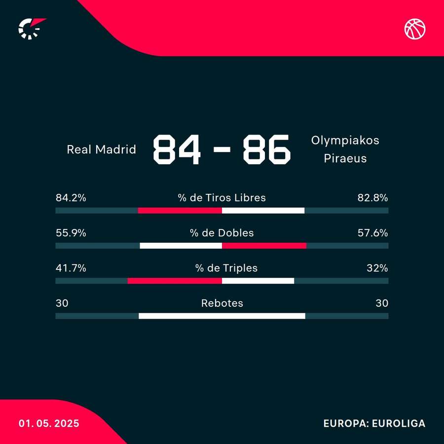 Estadísticas del partido. Estadísticas del partido.