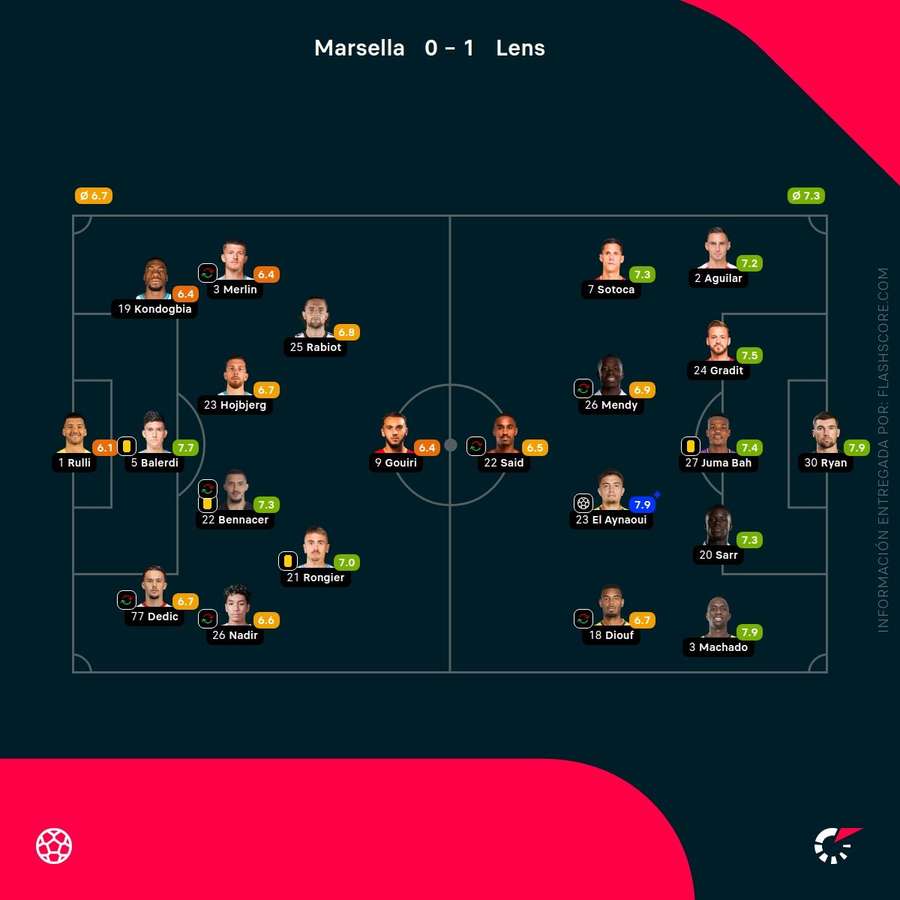 Las notas de los jugadores del Marsella-Lens