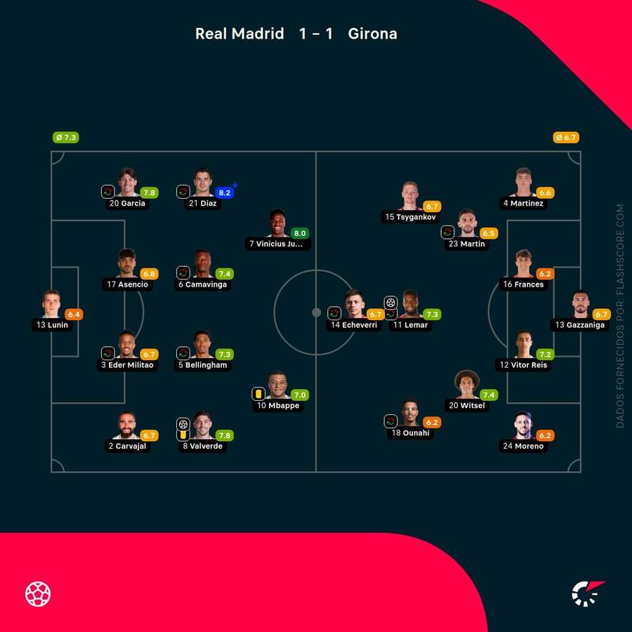 Notas finais dos jogadores