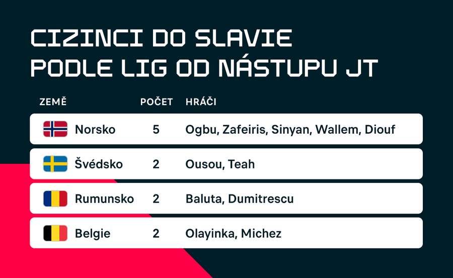 Zahrnuti jsou pouze cizinci ze zahraničních klubů, kteří odehráli alespoň pět soutěžních zápasů za první tým.