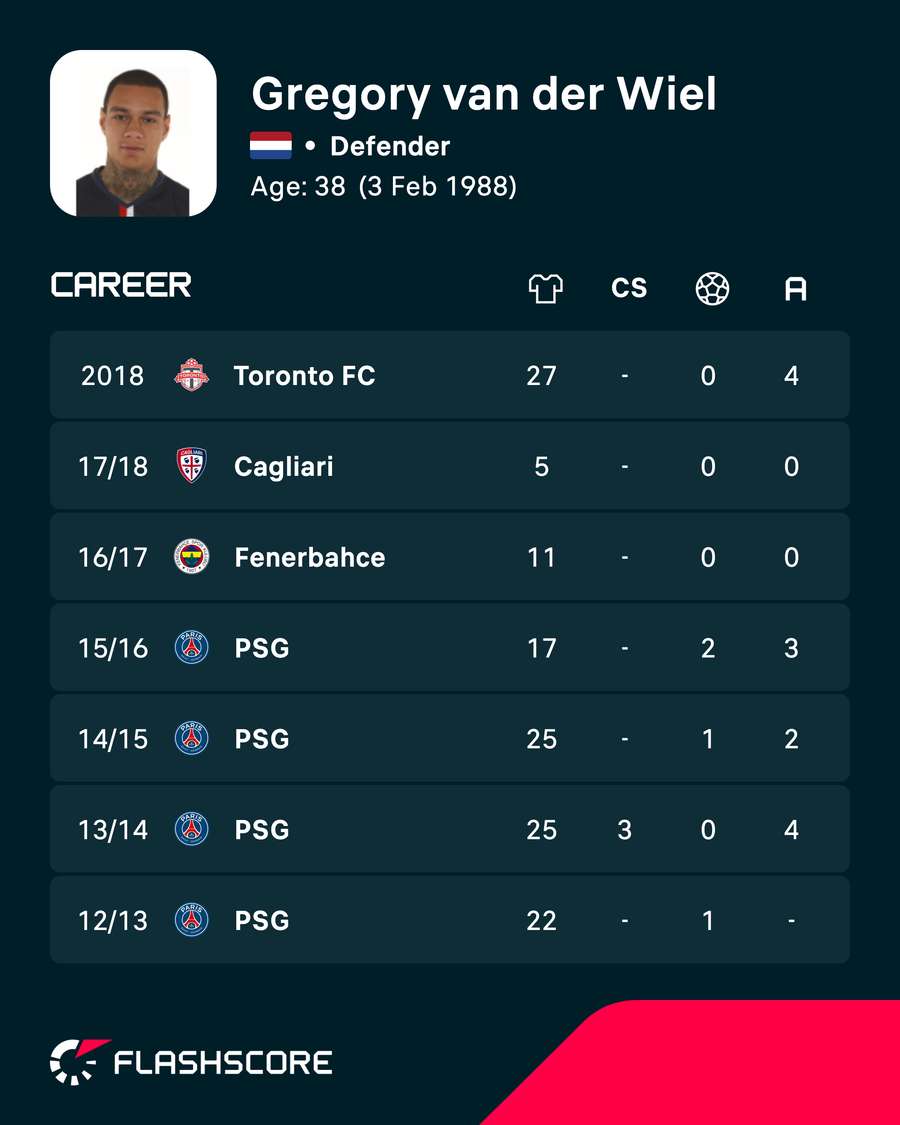 Gregory van der Wiel's statistics from his most recent playing seasons. Gregory van der Wiel's statistics from his most recent playing seasons.