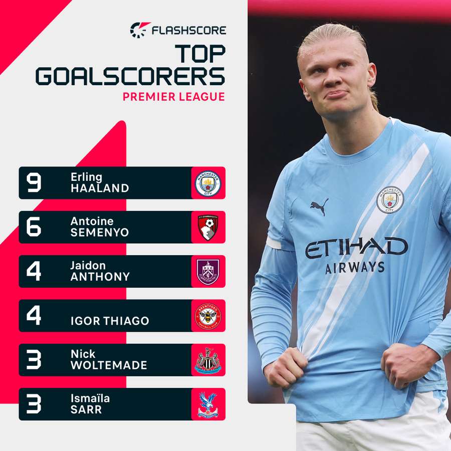 Erling Haaland currently leads the race for the Premier League Golden Boot Erling Haaland currently leads the race for the Premier League Golden Boot