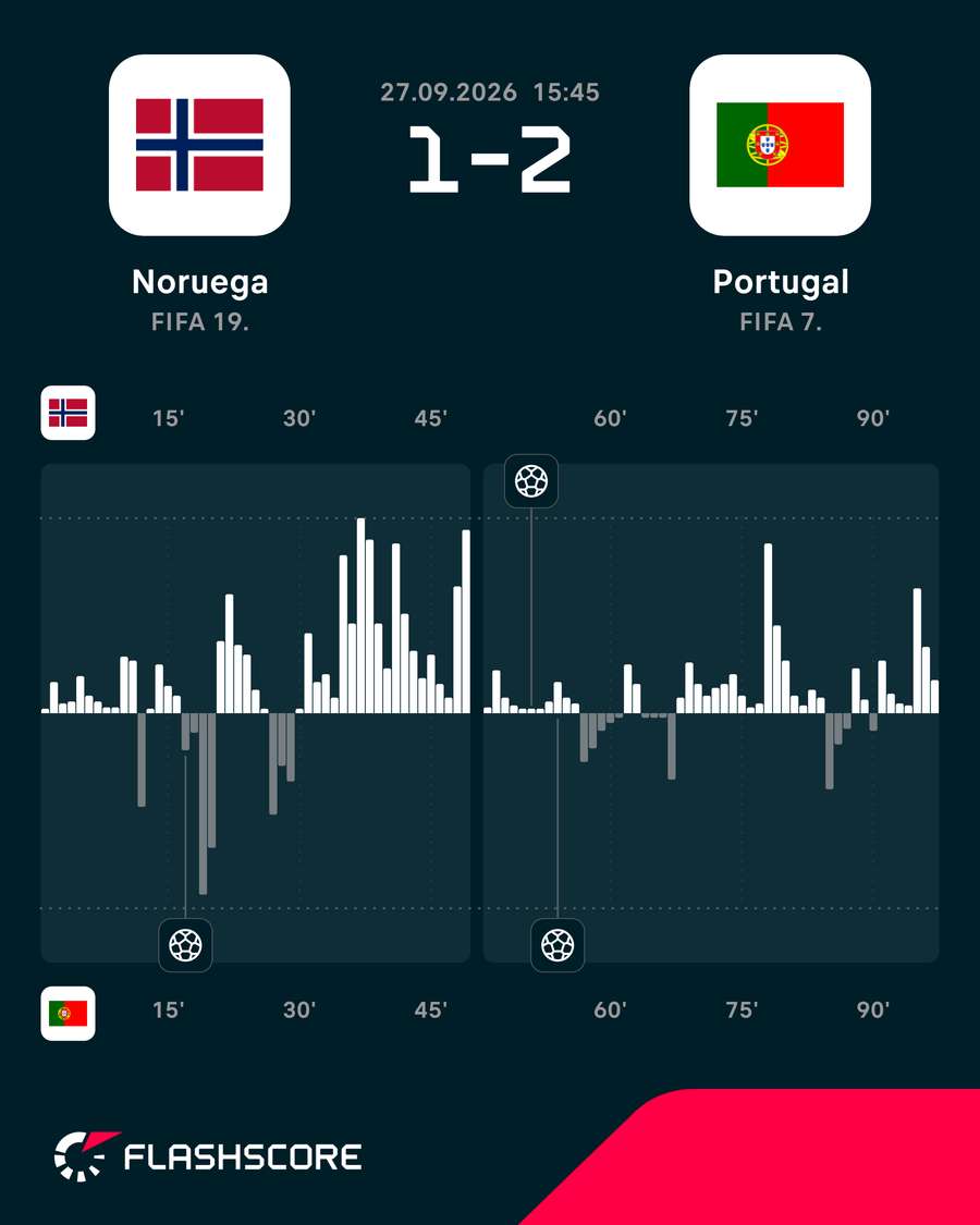 Volume de jogo em Noruega x Portugal Volume de jogo em Noruega x Portugal
