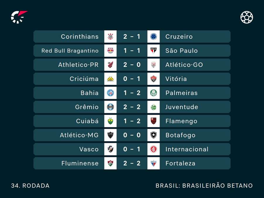 Os resultados da 34ª rodada