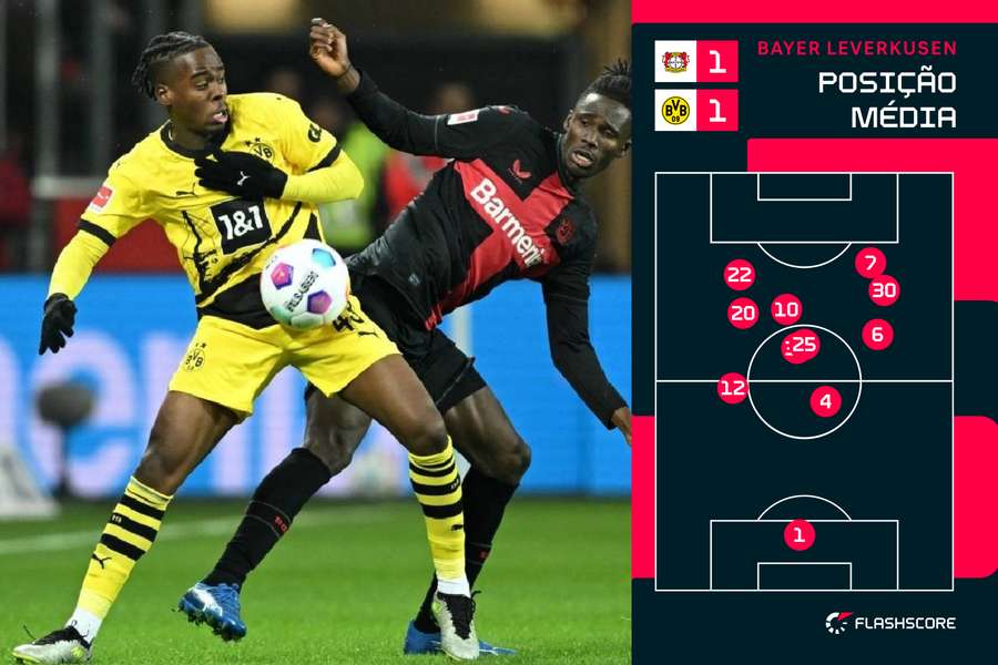 A formação média do Leverkusen A formação média do Leverkusen