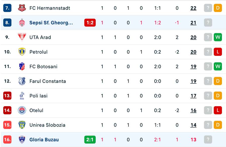 Clasament play-out după prima rundă