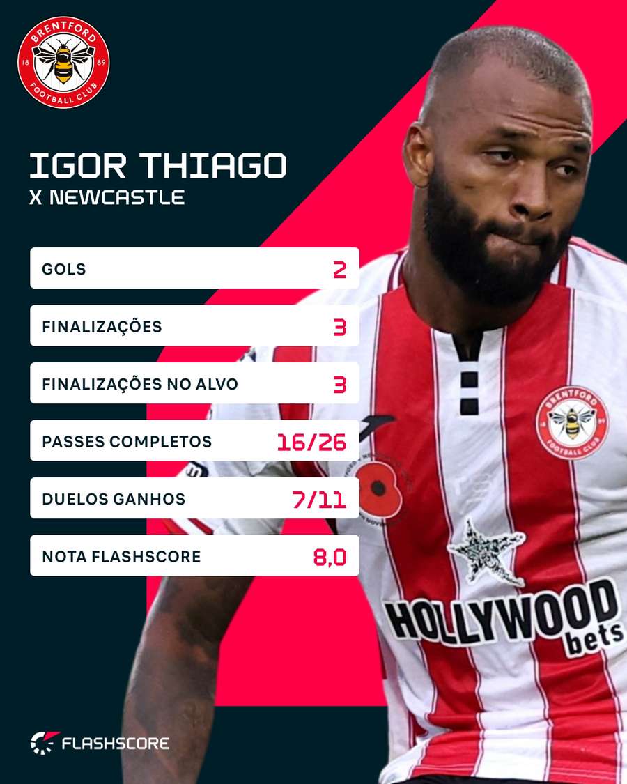 Os números de Igor Thiago em Brentford 3x1 Newcastle Os números de Igor Thiago em Brentford 3x1 Newcastle