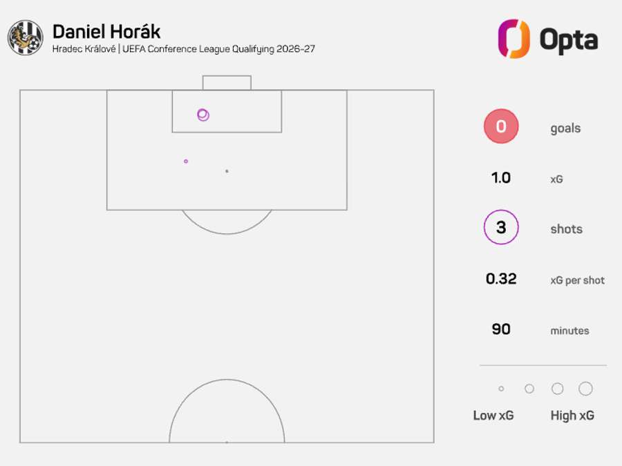 Mapa xG Daniela Horáka z předkol Konferenční ligy.