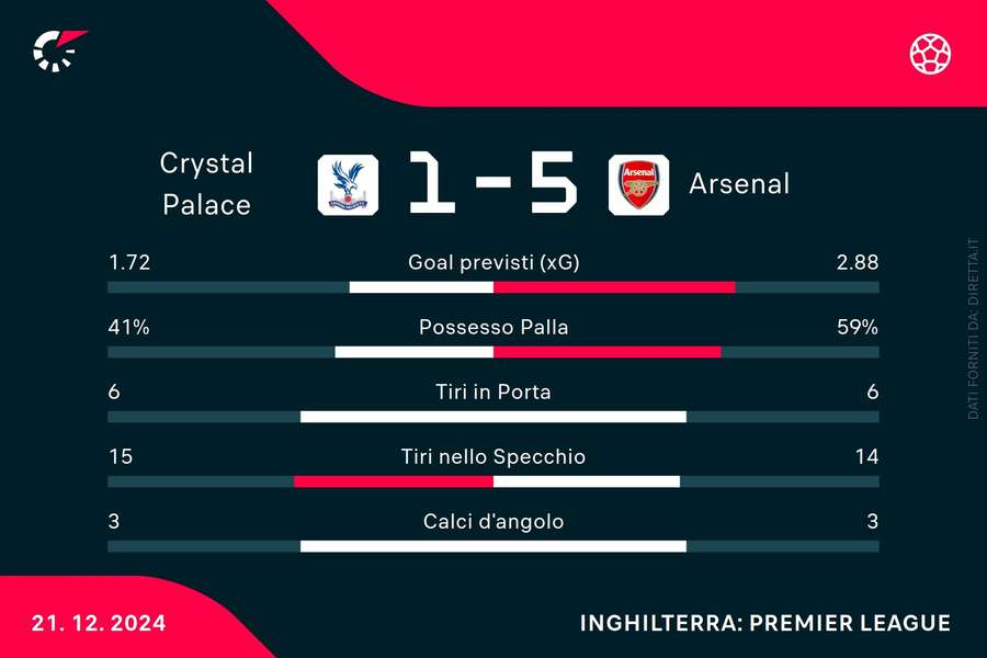 Le statistiche del match