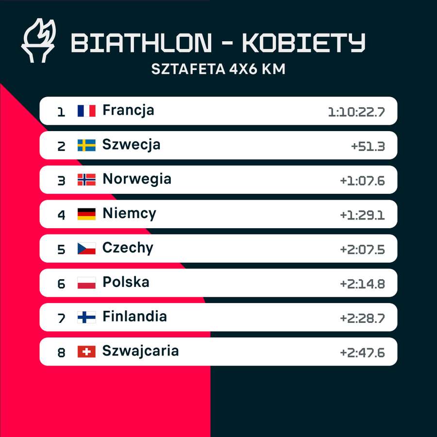 Sztafeta 4x6 kobiet - wyniki
