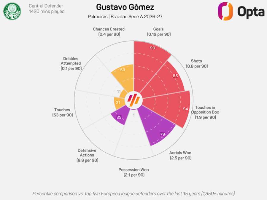 Números de Gómez pelo Brasileirão 2026 com o Palmeiras. Gómez é conhecido por ser zagueiro-artilheiro, apesar de ter apenas 4 gols em 93 jogos com a Seleção paraguaia e não marca desde 2021 Números de Gómez pelo Brasileirão 2026 com o Palmeiras. Gómez é conhecido por ser zagueiro-artilheiro, apesar de ter apenas 4 gols em 93 jogos com a Seleção paraguaia e não marca desde 2021