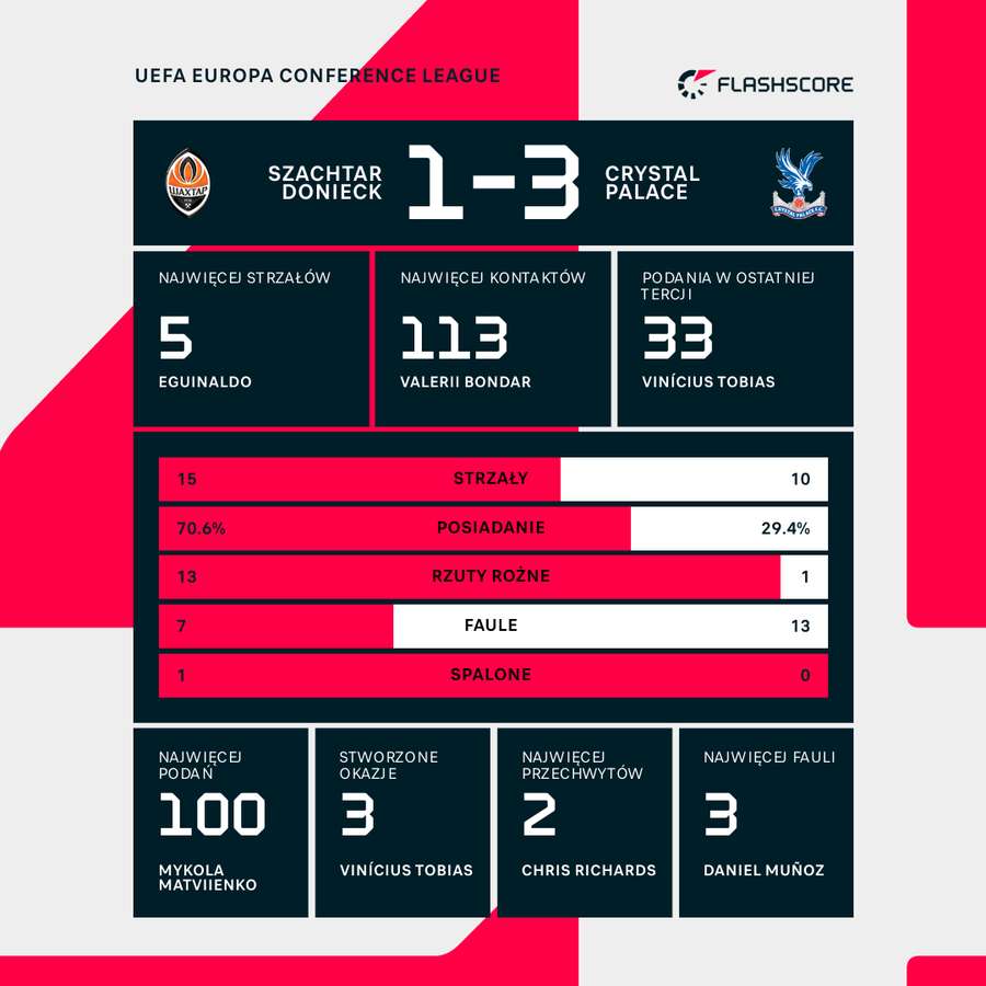 Statystyki meczu Szachtar Donieck - Crystal Palace