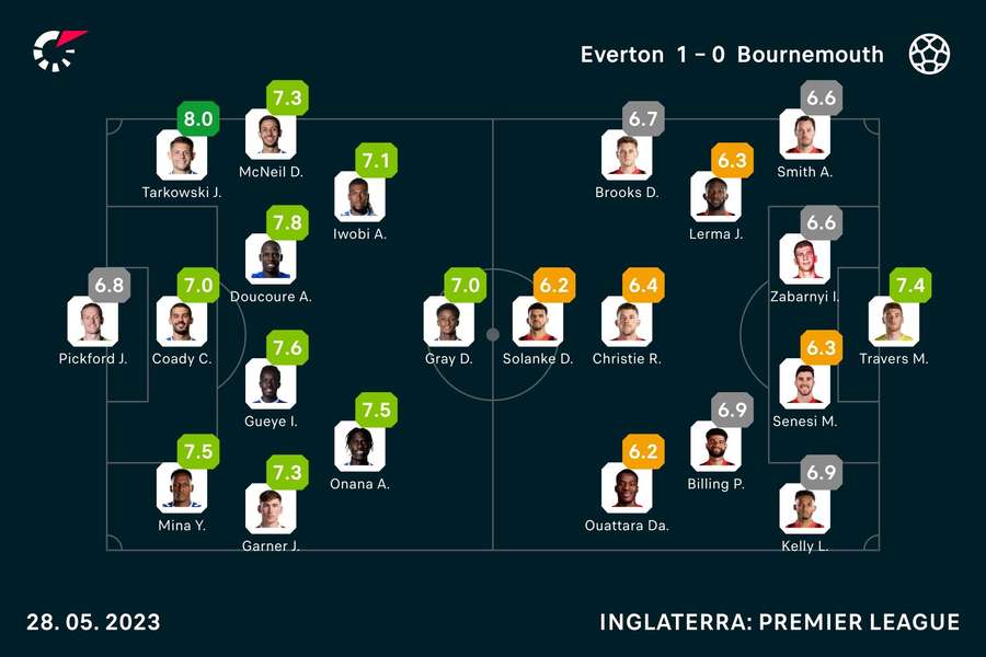 Notas dos jogadores