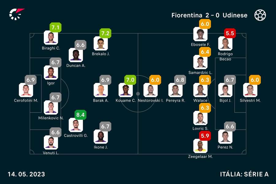 As notas dos jogadores