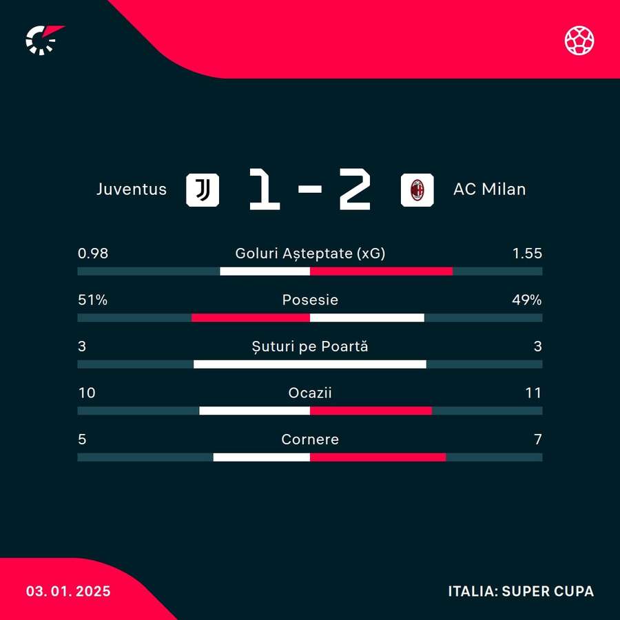 Statistici meci Statistici meci
