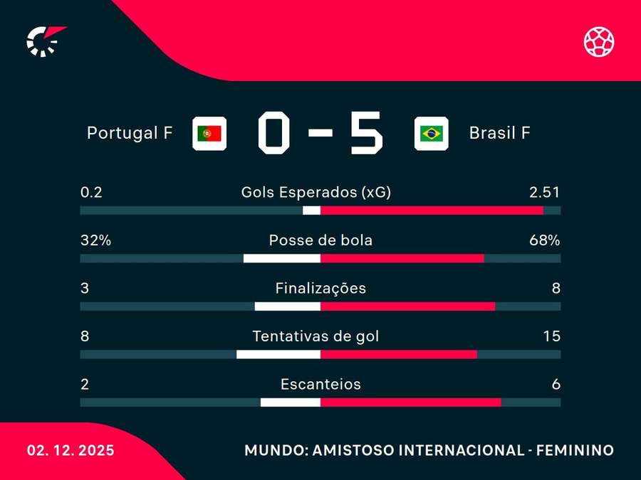 As estatísticas de Portugal x Brasil