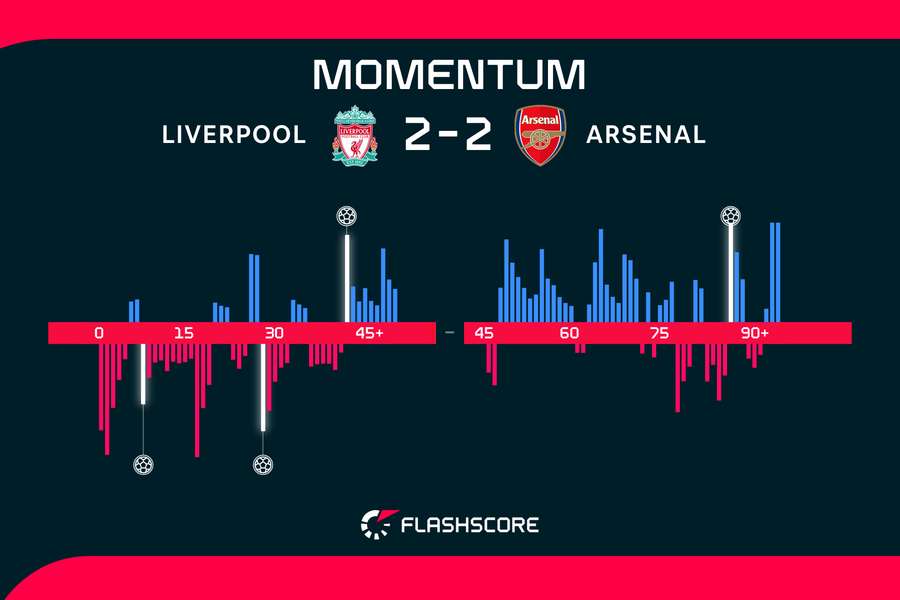 Liverpool v Arsenal momentum