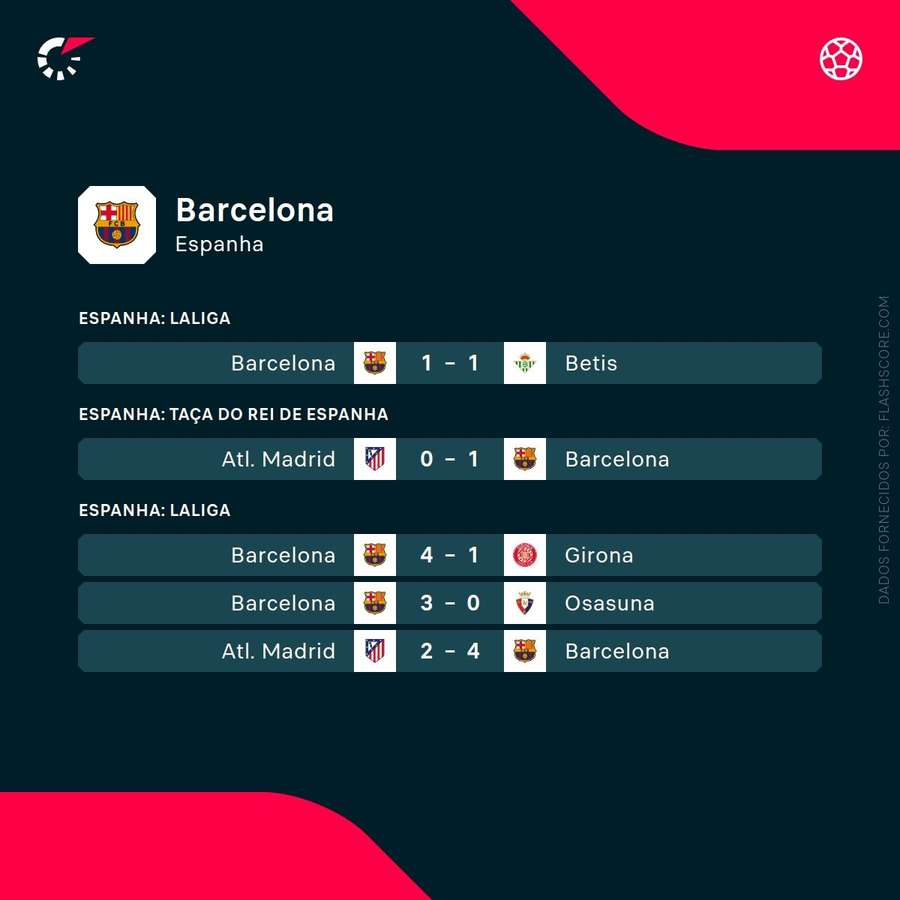 Os últimos resultados do Barcelona