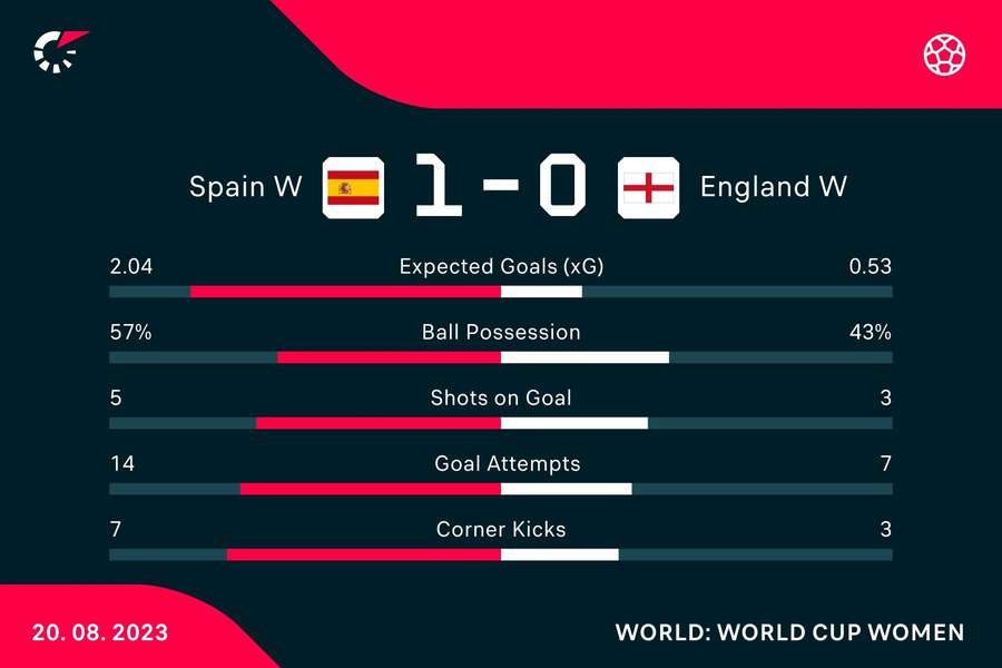 Key stats from the match at full time Key stats from the match at full time