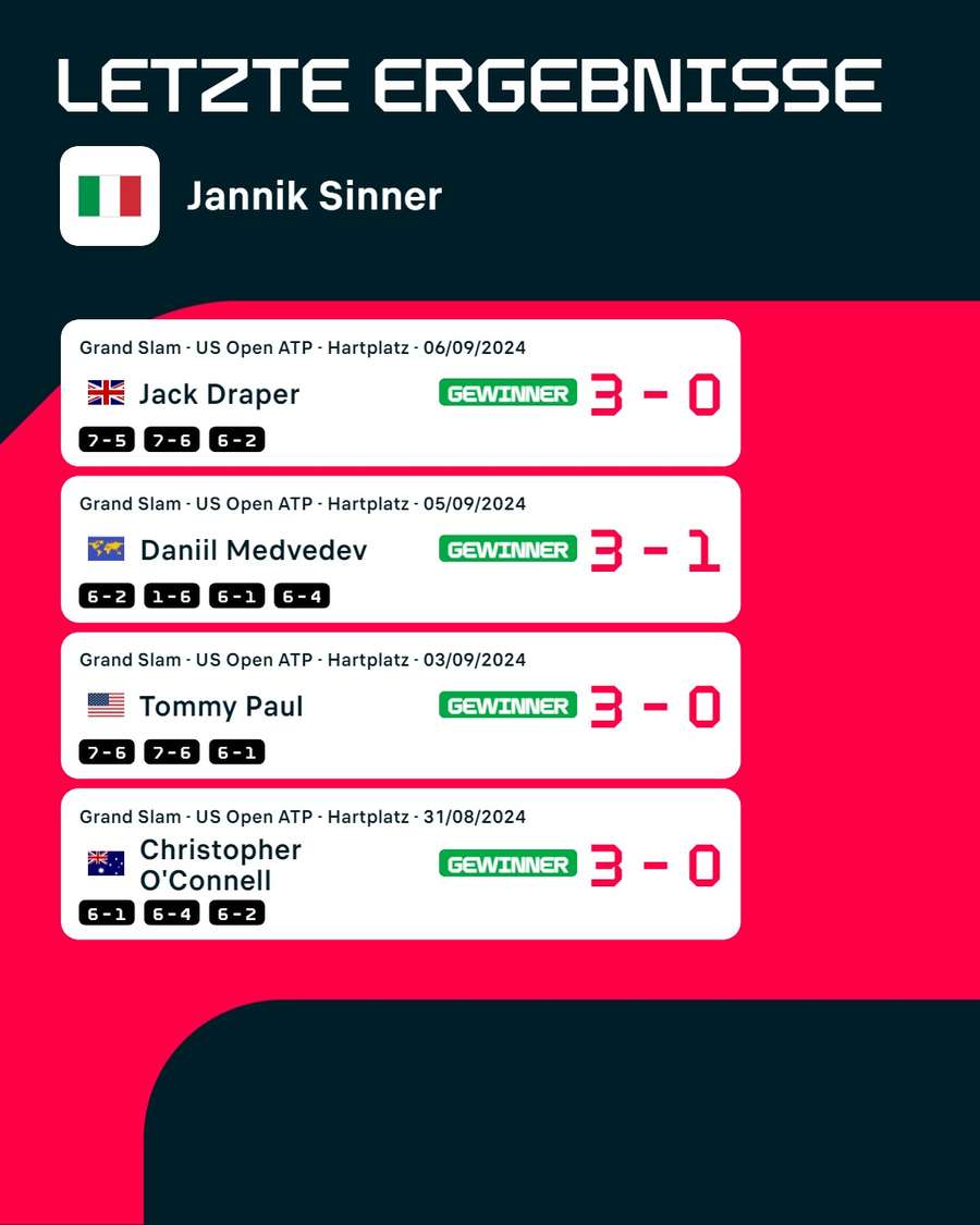 Letzte Ergebnisse: Jannik Sinner