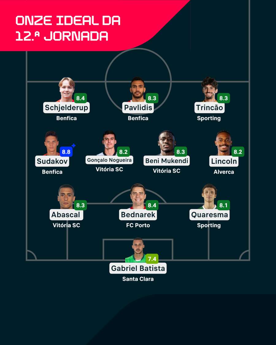 O melhor onze da 12.ª jornada