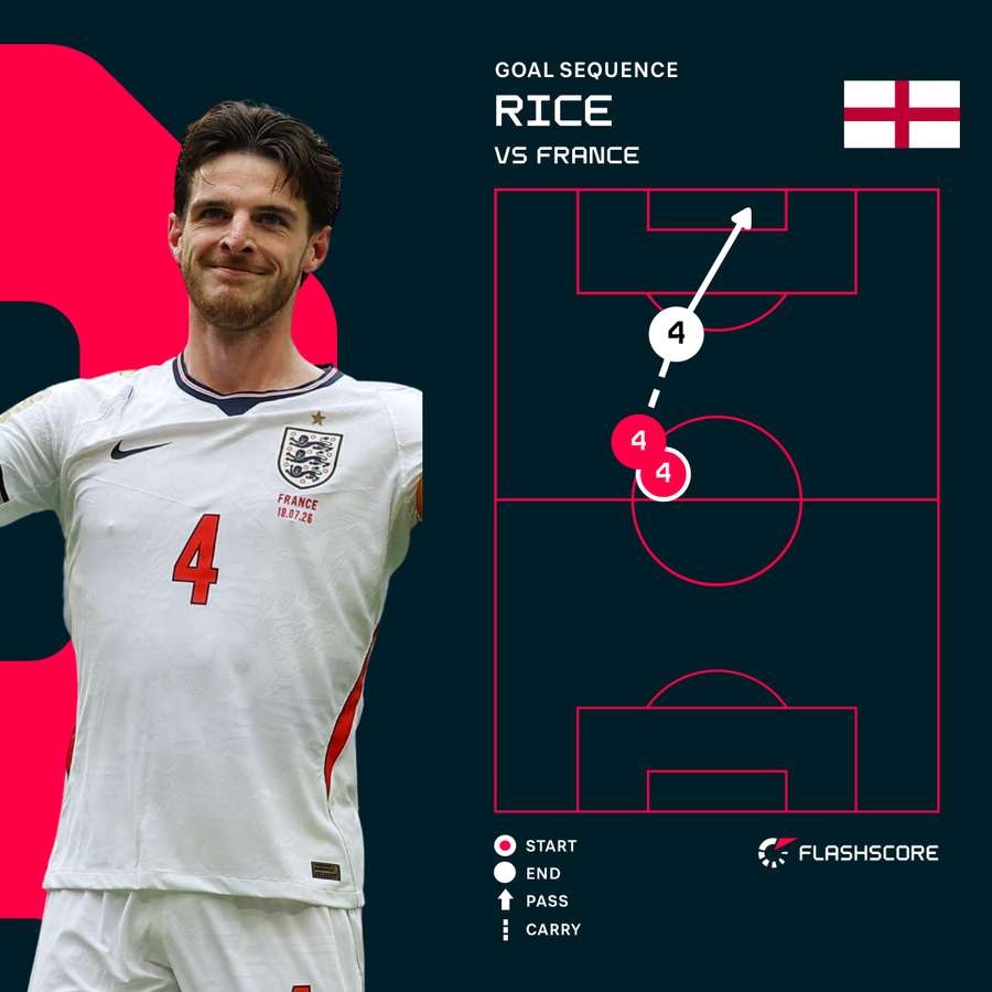 Declan Rice's goal for England Declan Rice's goal for England