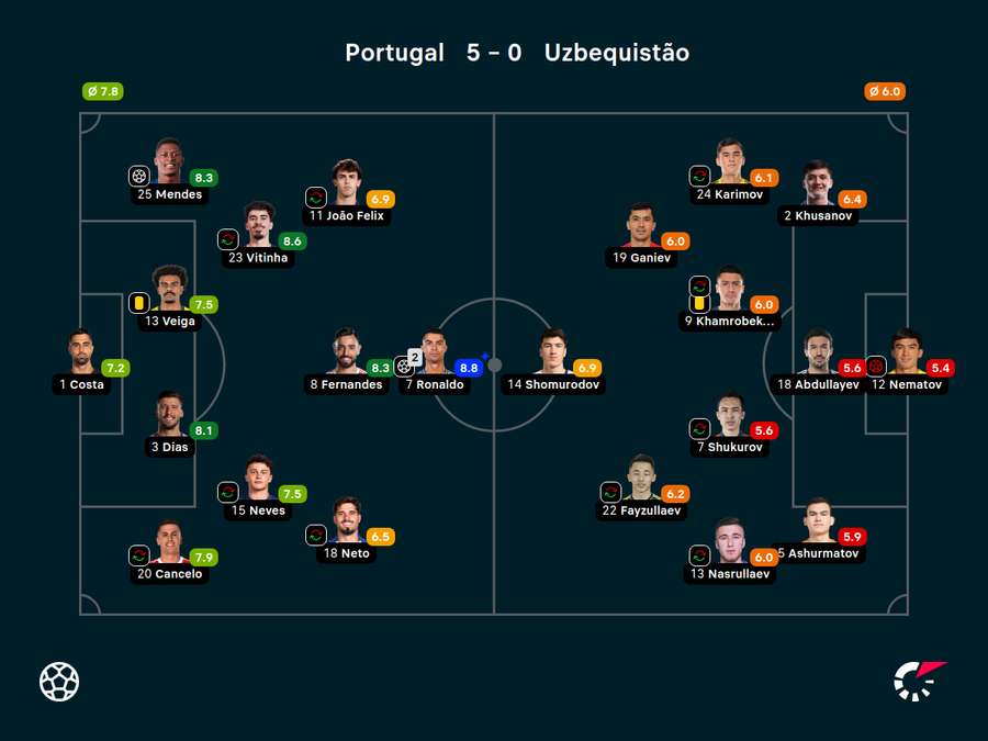 CR7 foi o melhor em campo CR7 foi o melhor em campo