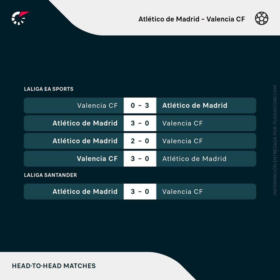 Últimos enfrentamientos entre Atlético de Madrid y Valencia