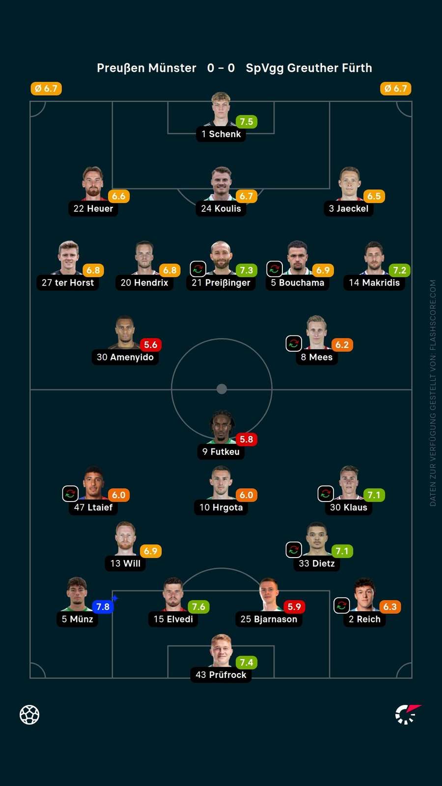Spielernoten: Münster vs. Fürth