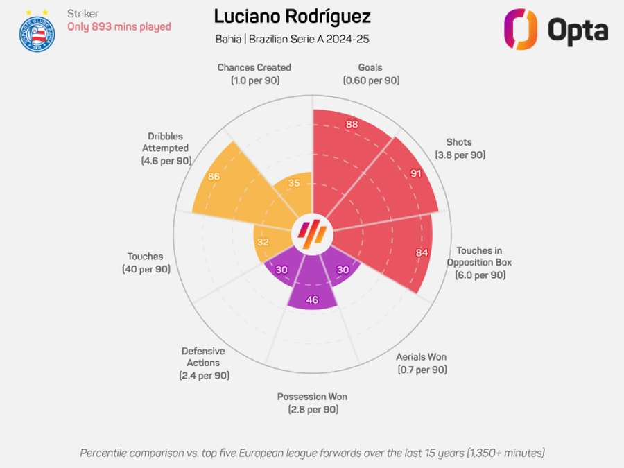 Lucho Rodriguez em seu primeiro Brasileirão com o Bahia em 2024 Lucho Rodriguez em seu primeiro Brasileirão com o Bahia em 2024