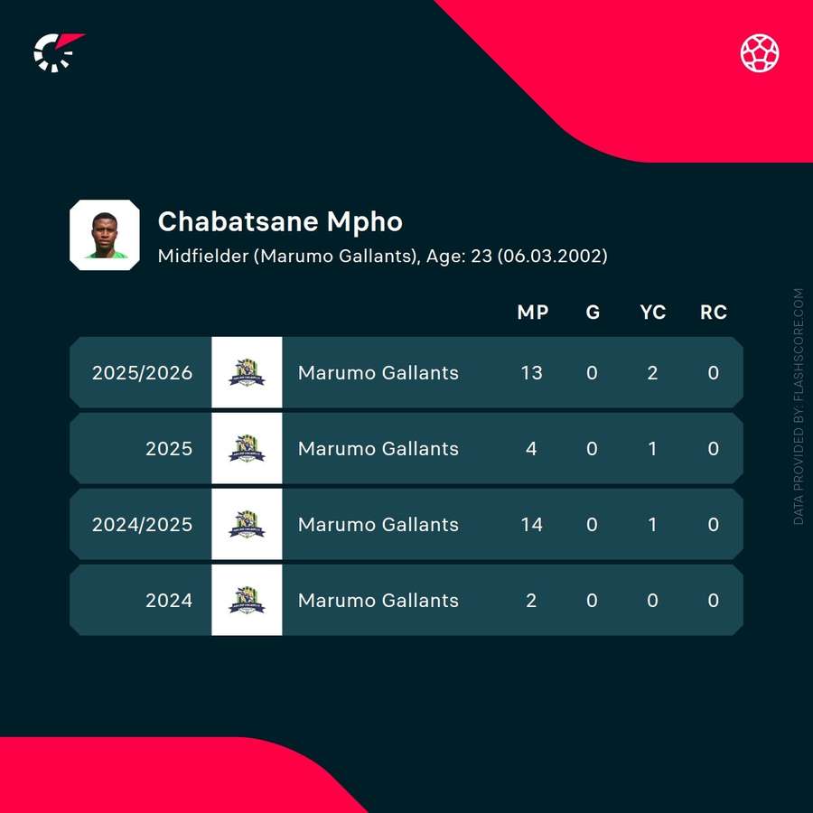 Mpho Chabatsane's statistics at Marumo Gallants