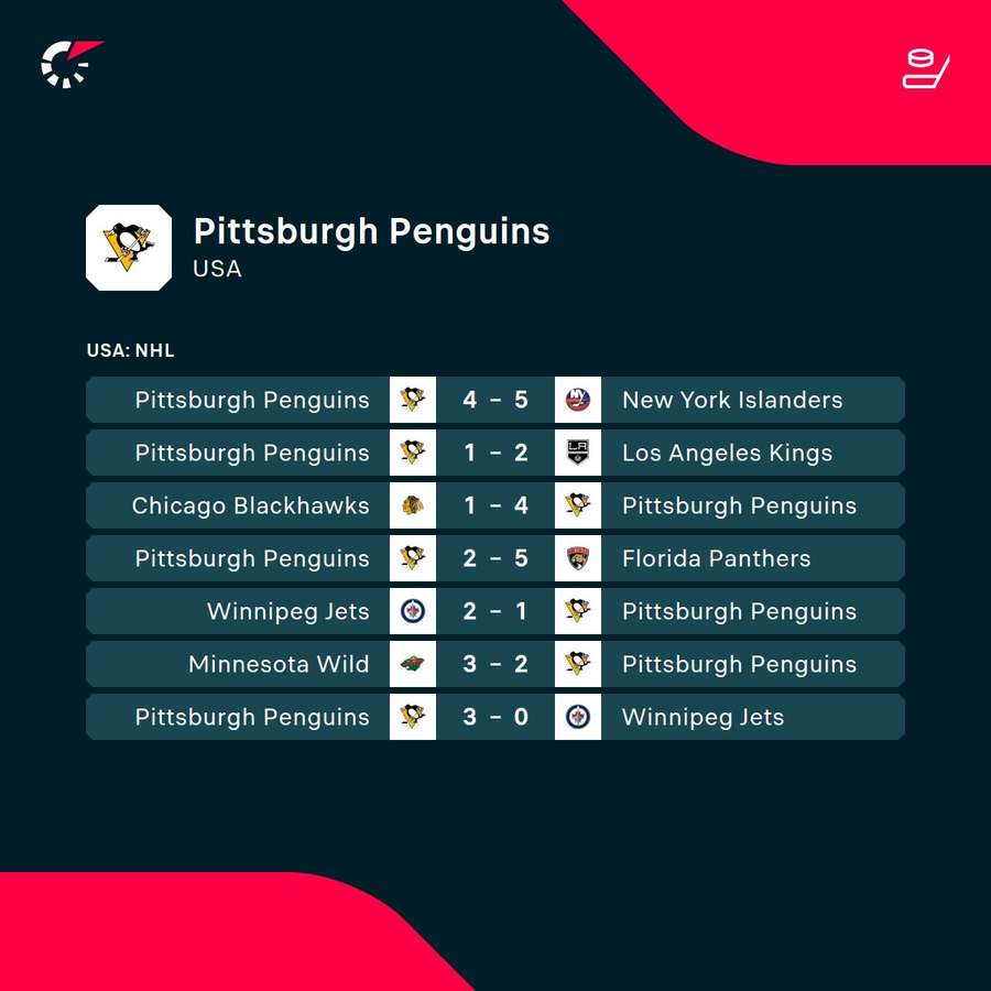 Posledné výsledky Penguins.